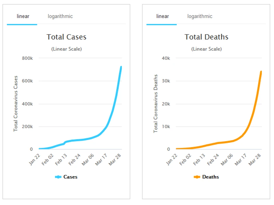 Rast broja obolelih i umrlih u svetu