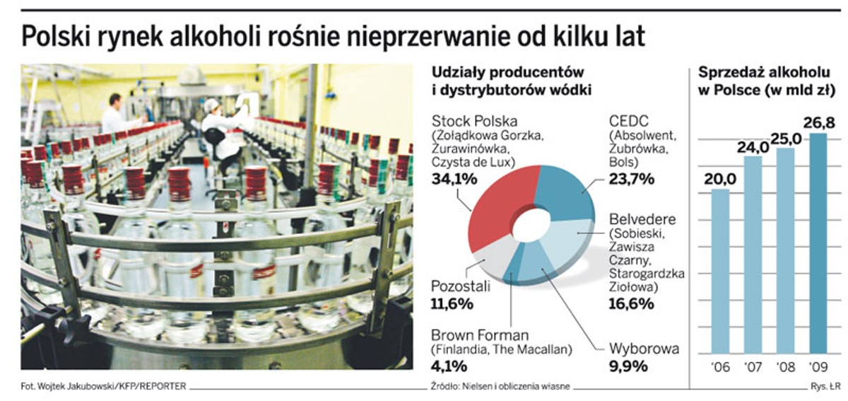 Polski rynek alkoholi rośnie nieprzerwanie od kilku lat