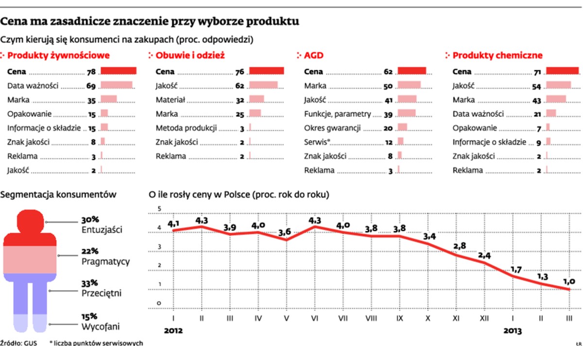 Cena ma zasadnicze znaczenie przy wyborze produktu