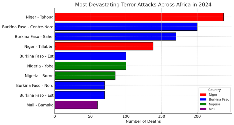 Each color represents a different country, illustrating the number of deaths per attack across the affected regions. Green indicates Nigeria, blue represents Burkina Faso, Purple represents Mali and red signifies Niger.