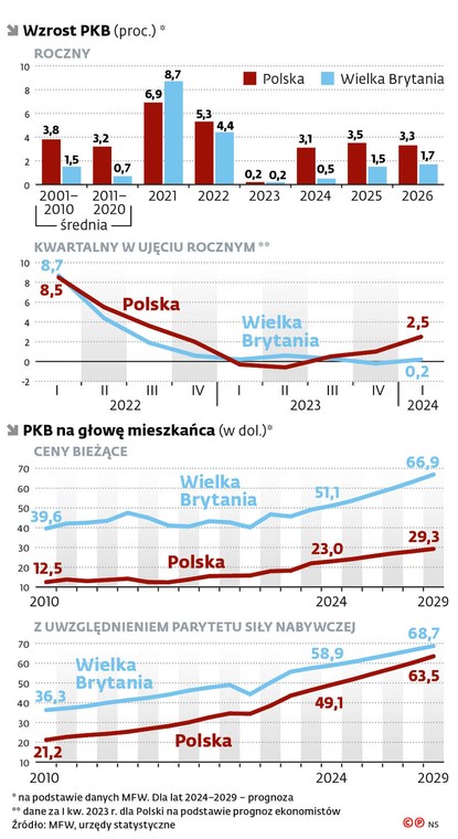 Wzrost PKB