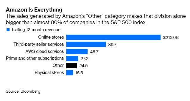 Przychody poszczególnych filarów działalności Amazona