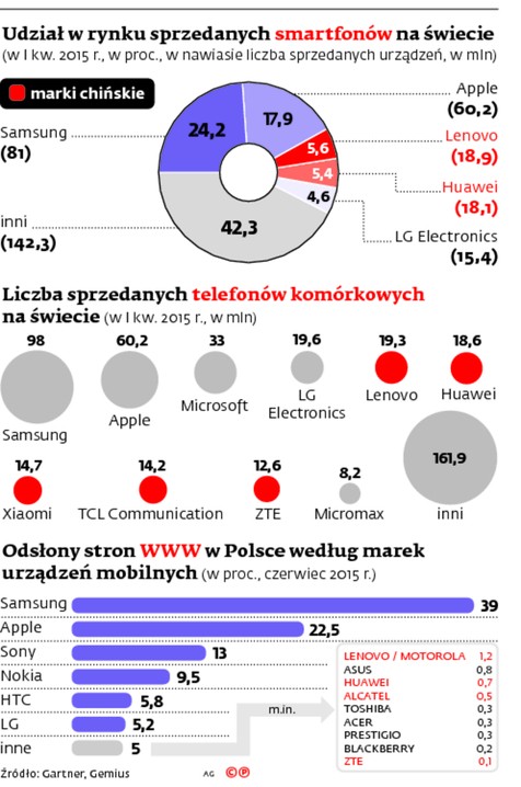 Udział w rynku sprzedanych smartfonów na świecie