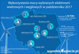 Największa produkcja polskich wiatraków w historii