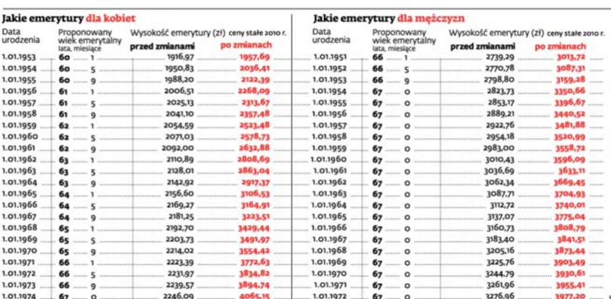 Jakie emerytury dla kobiet