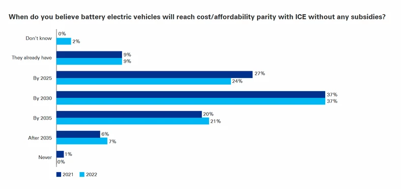 Kiedy koszt zakupu samochodu elektrycznego (bez dotacji na zakup) zrówna się z kosztem zakupu samochodu z silnikiem spalinowym?