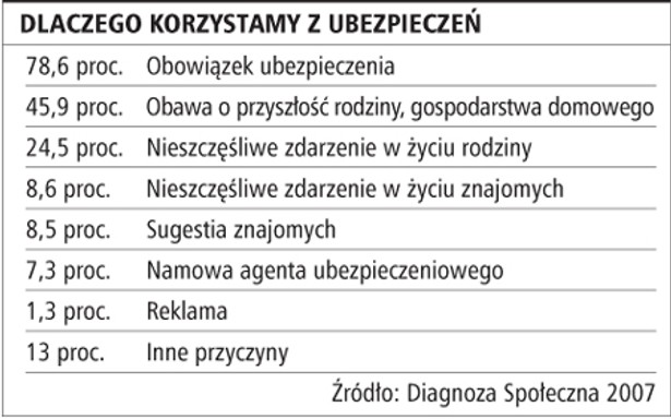 Dlaczego korzystamy z ubezpieczeń