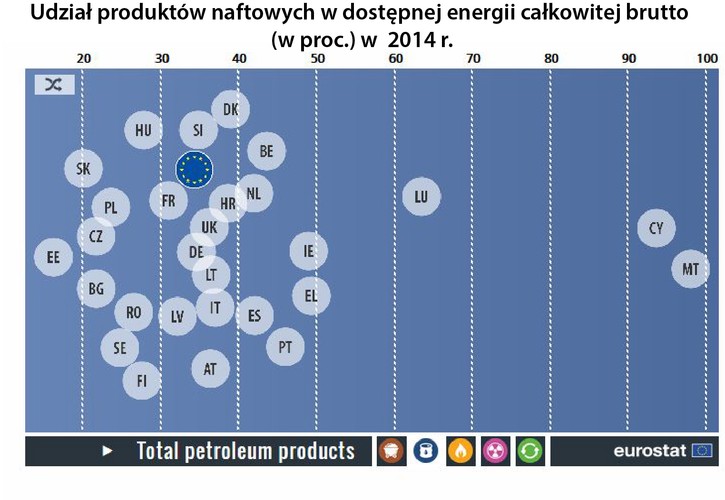 Produkty z ropy (w tym ropy naftowej) stanowią znaczący udział w całkowitej energii dostępnej na Malcie (98,0 proc.), na Cyprze (93,6 proc.) i w Luksemburgu (63,4 proc.). W Polsce energia z ropy stanowi 23,7 proc., co plasuje nas na piątym miejscu od końca. Mniejszy udział ropu w produkcji energii jest tylko w Czechach, Bułgarii, Słowacji i Estonii.