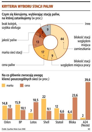 Kierowcy wolą wygodę niż tańsze paliwo
