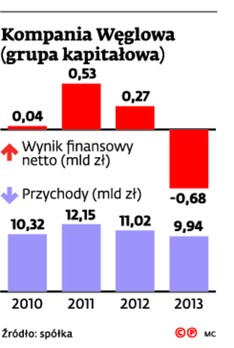 Kompania Węglowa