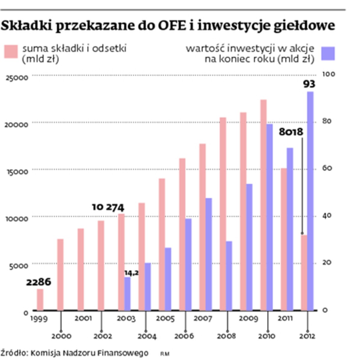 Składki przekazane do OFE i inwestycje giełdowe