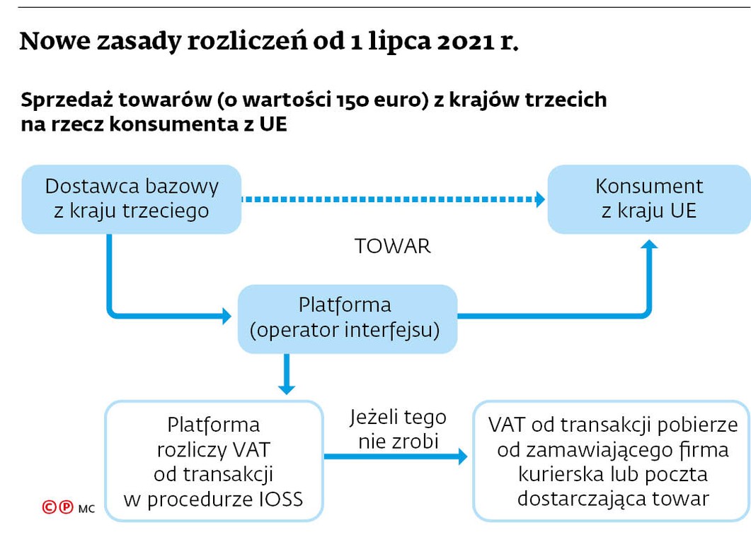 Nowe zasady rozliczeń od lipca 2021 r.