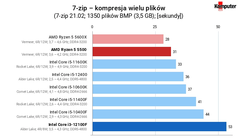 Intel Core i3-12100F vs AMD Ryzen 5 5500 – 7-zip – kompresja wielu plików