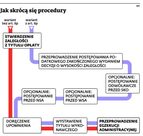 Jak skrócą się procedury