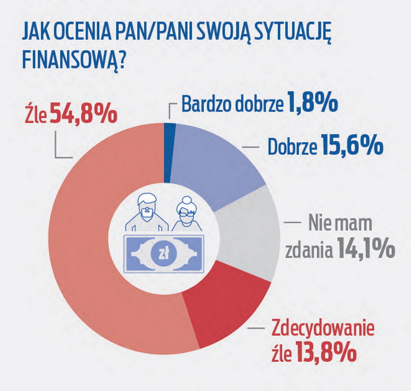 Zapytaliśmy Polaków, jak oceniają swoją sytuację finansową. Odpowiedzi nie nastrajają optymistycznie