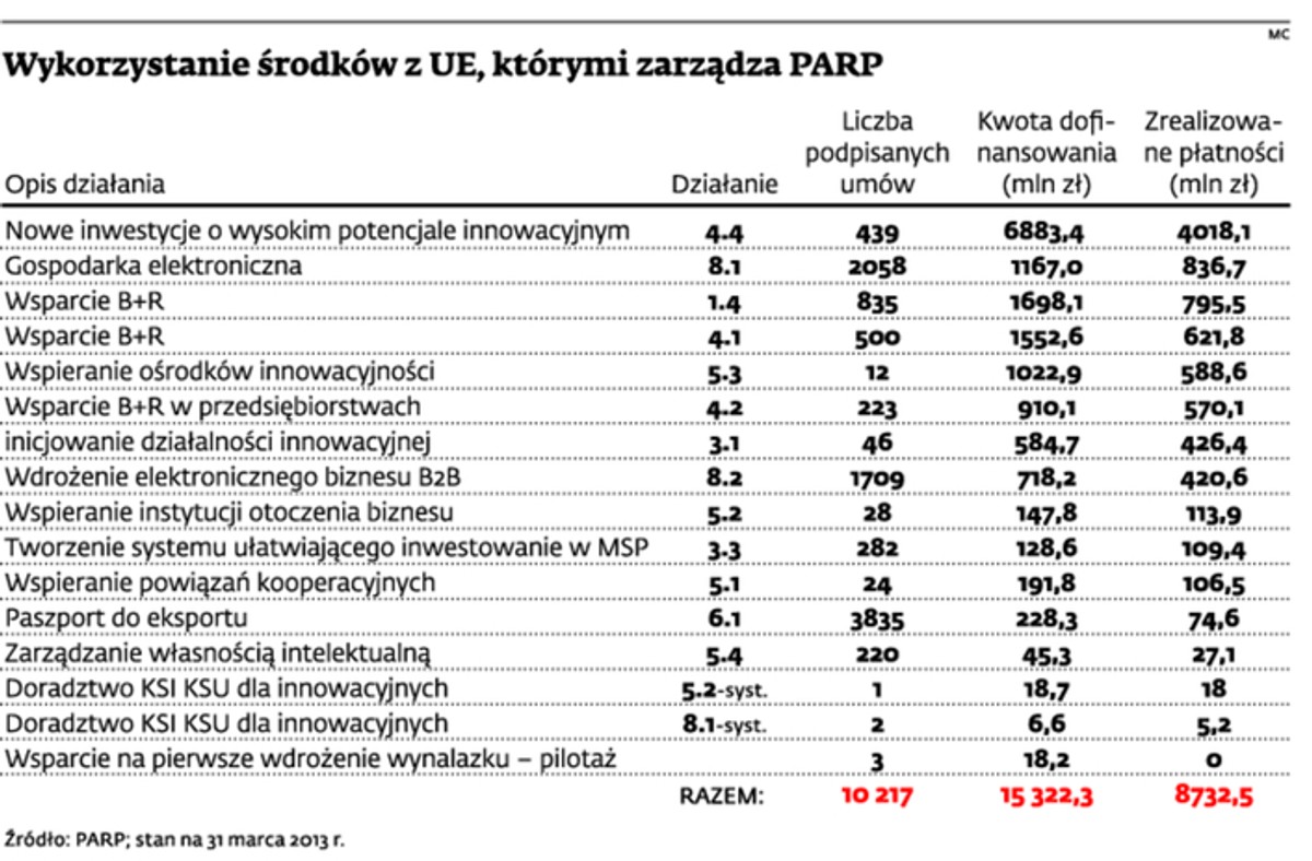 Wykorzystanie środków z UE, którymi zarządza PARP