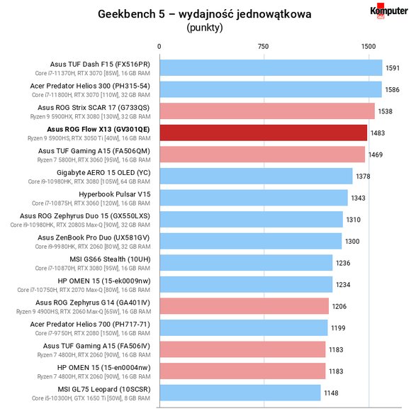 Asus ROG Flow X13 (GV301QE) – Geekbench 5 – wydajność jednowątkowa