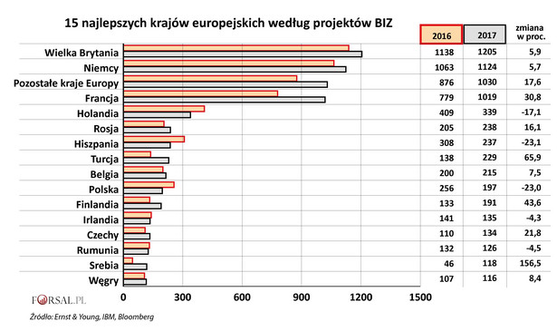 15 najlepszych krajów europejskich według projektów BIZ