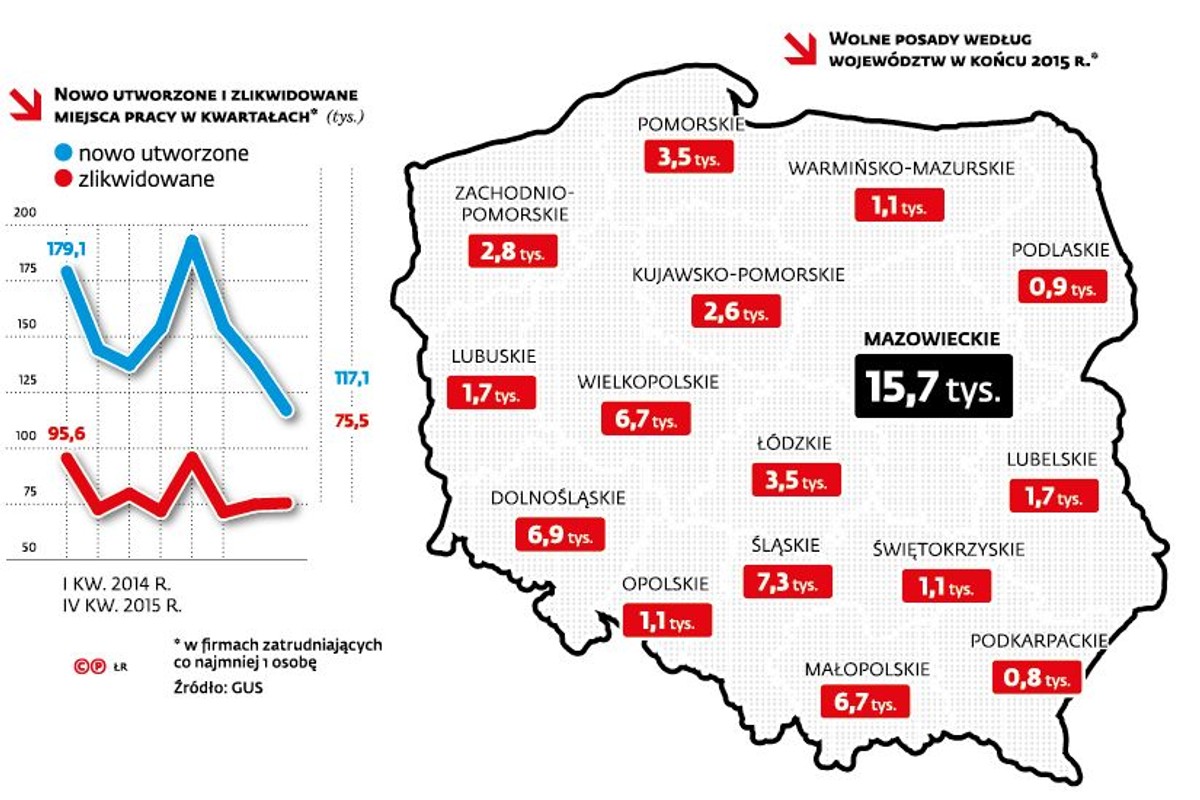 Miejsca pracy w Polsce - nowe, zlikwidowane, wolne