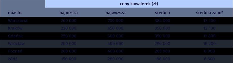 Ceny kawalerek w październiku 2020