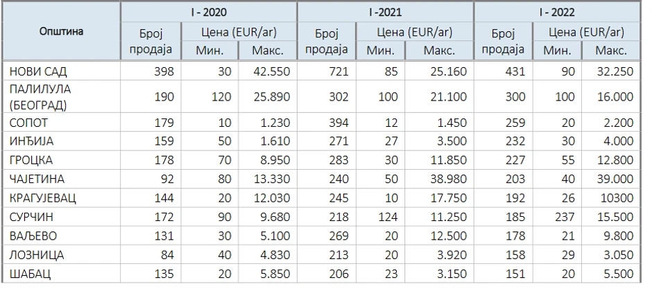  Kretanje cena građevinskog zemljišta u opštinama sa najvećim brojem prometa građevinskog zemljišta u prvom polugodištu 2022. godine
