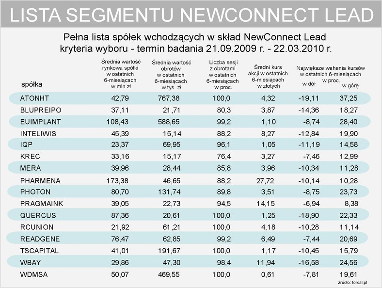 Które spółki wchodzą w skład NewConnect Lead