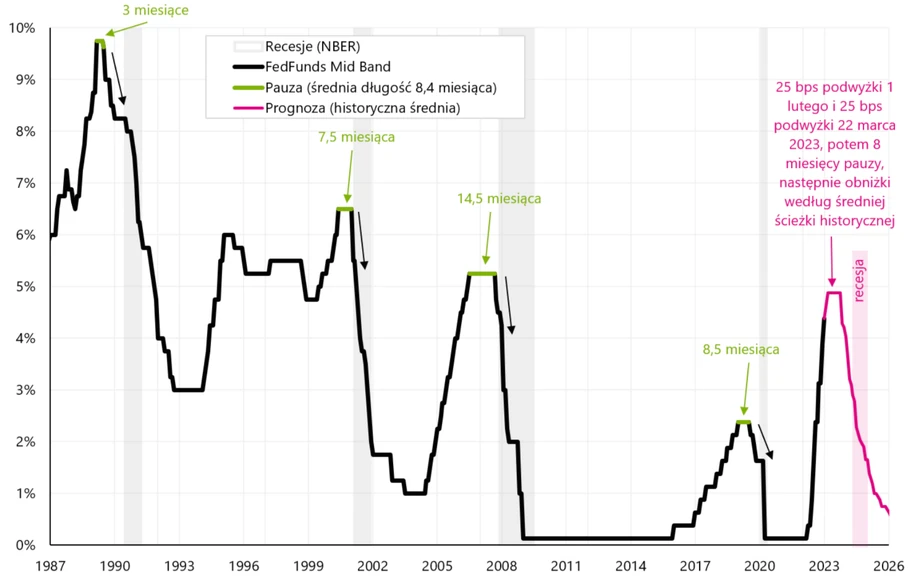 Stopa referencyjna FED-u (środek przedziału) od 1987 r. oraz prognoza do roku 2026 (według średniej historycznej ścieżki)