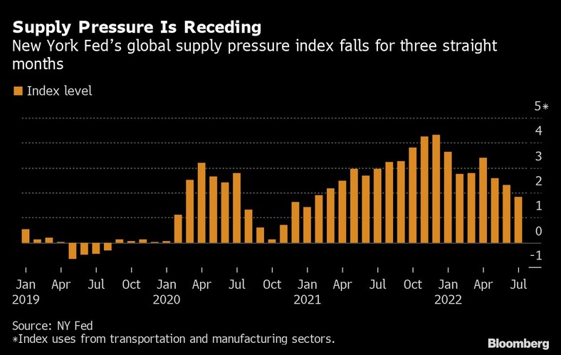 Indeks globalnej presji podażowej nowojorskiego Fed
