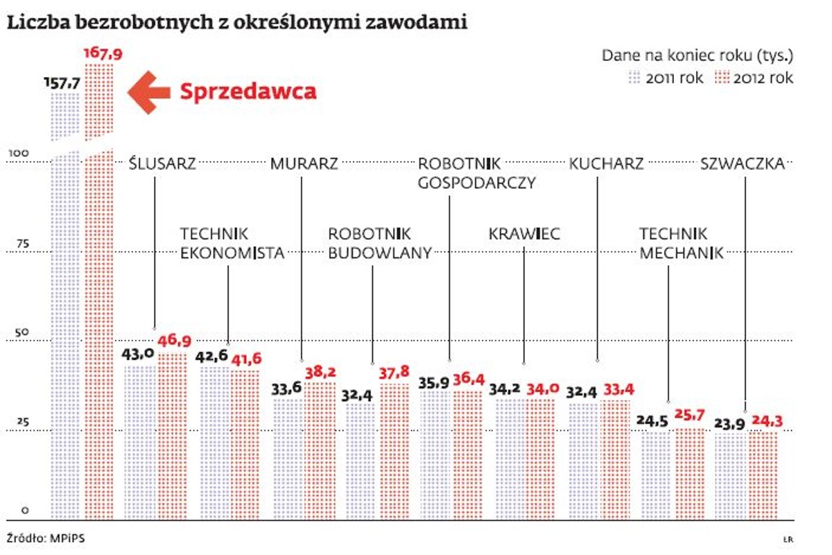 Liczba bezrobotnych z określonymi zawodami