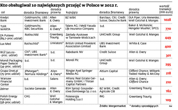Kto obsługiwał 10 największych przejęć w Polsce 2012 r.