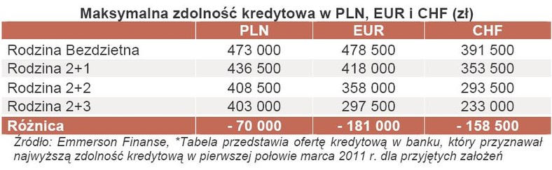 Maksymalna zdolność kredytowa w PLN, EUR i CHF (zł)