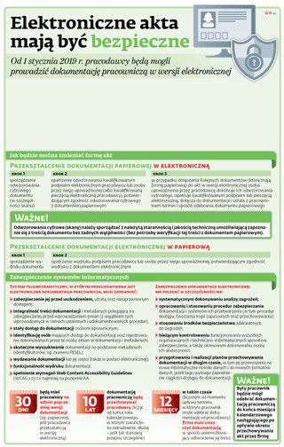 Elektroniczne akta mają być bezpieczne