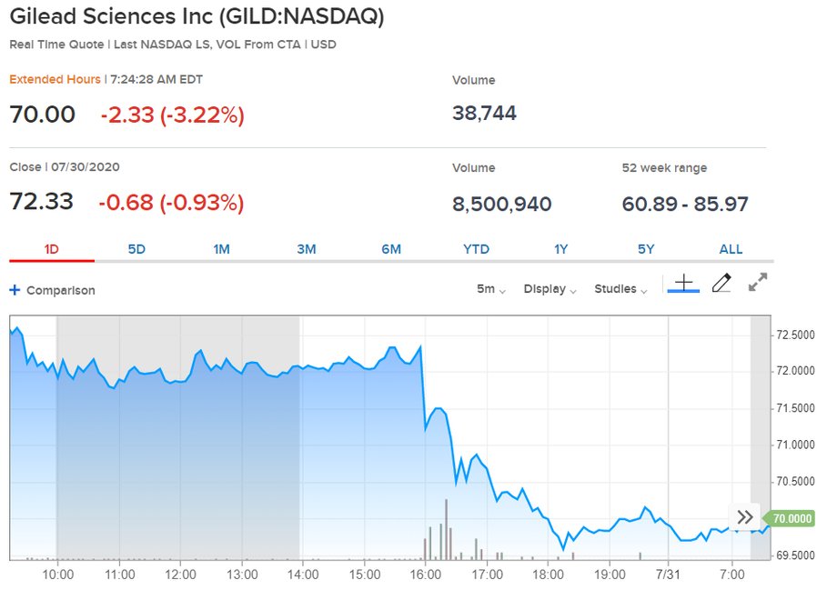 Notowania Gilead Sciences