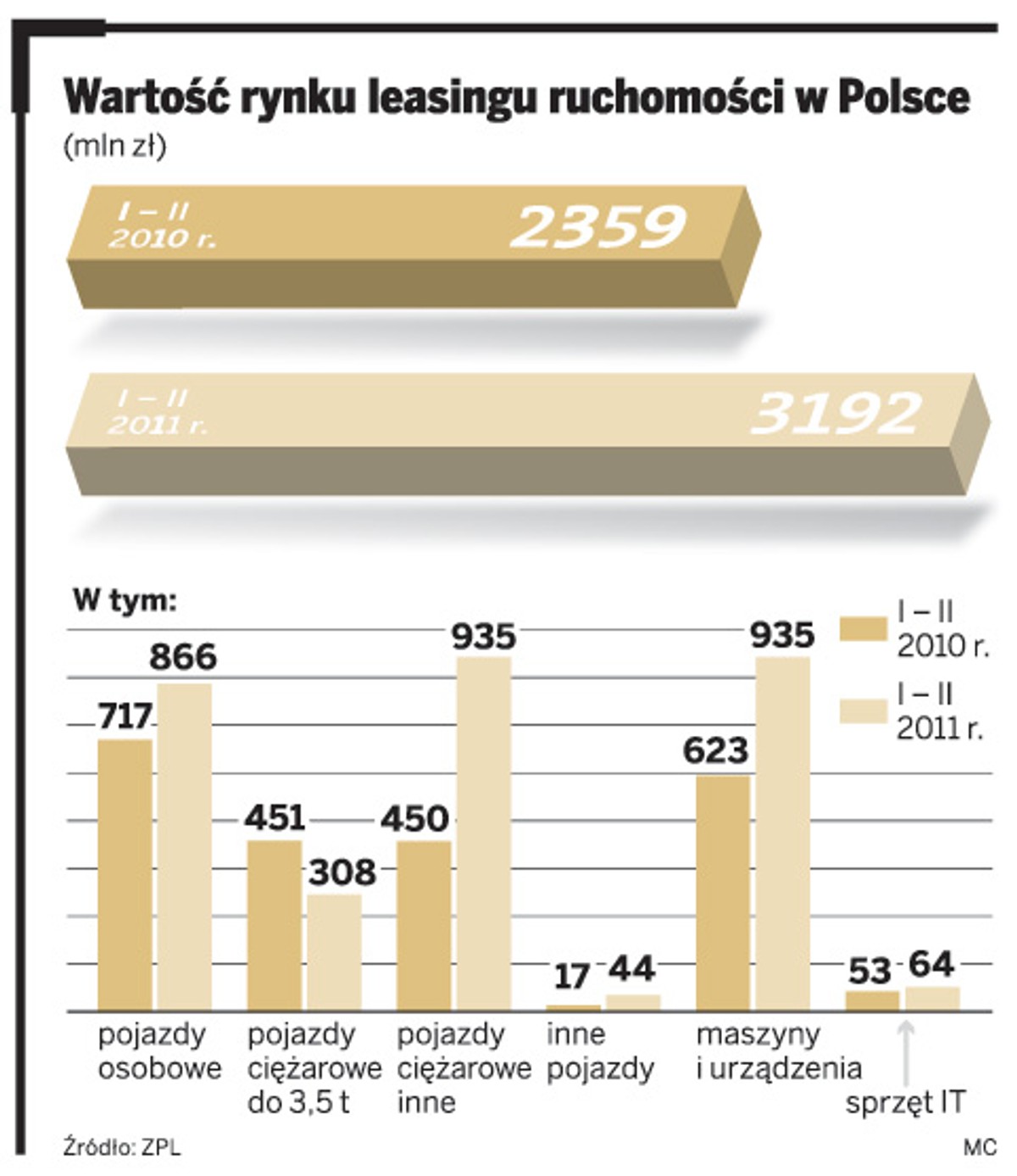 Wartość rynku leasingu ruchomości w Polsce