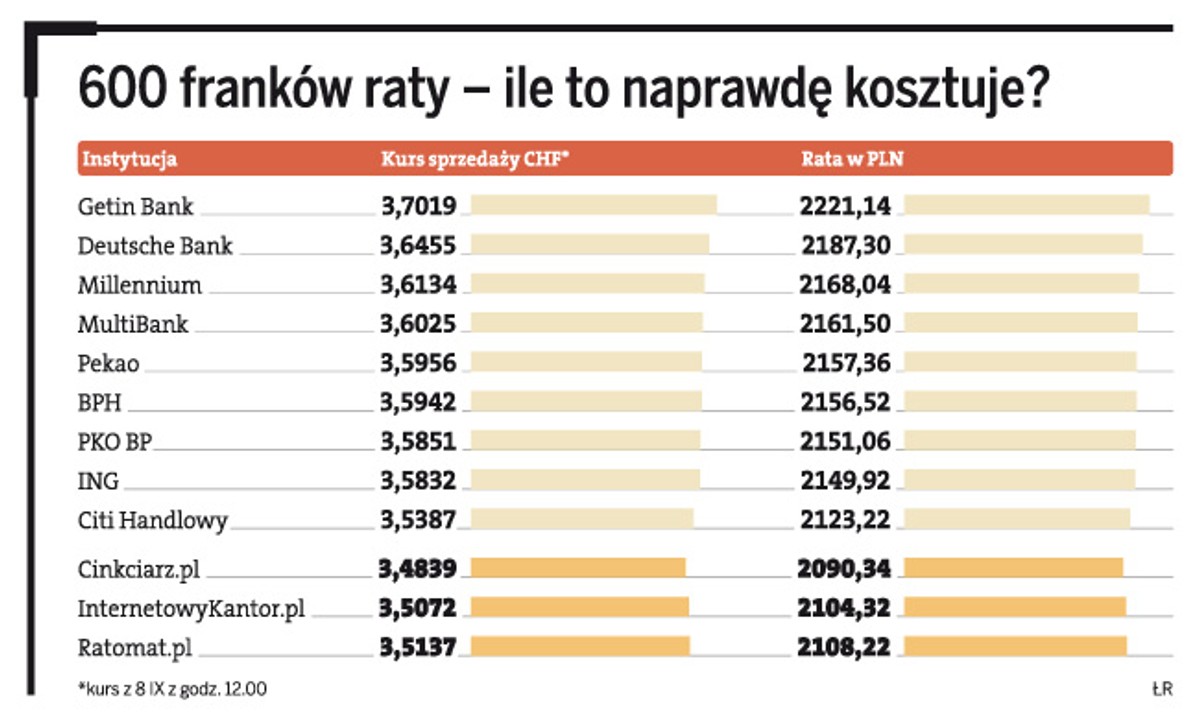 600 franków raty - ile to naprawdę kosztuje?