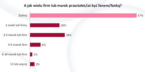 Fani są wierni, chyba że marka lub firma kompletnie ich zanudzi lub zawiedzie