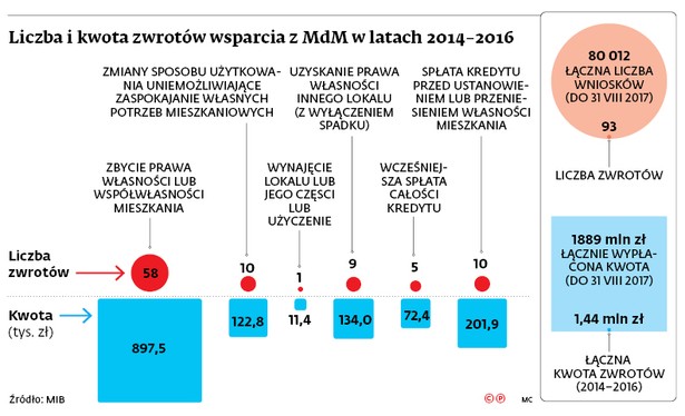 Liczba i kwota zwrotów wsparcia z MDM w latach 2014-2016