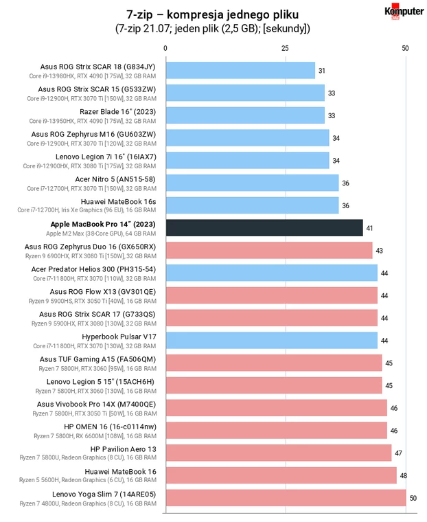 Apple MacBook Pro 14” (2023) – 7-zip – kompresja jednego pliku