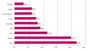 Zestawienie najpopularniejszych krajów Azji w okresie I-XII 2012 r. Źródło: FRU.PL.