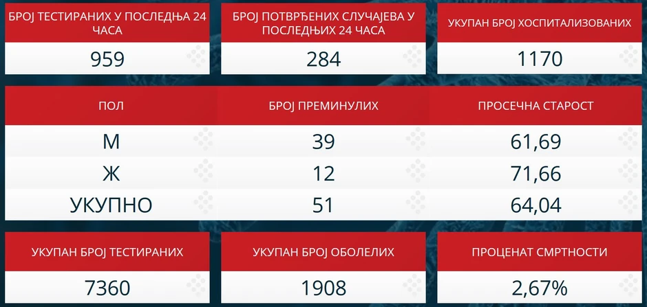 Korona statistika na dan 05.04.