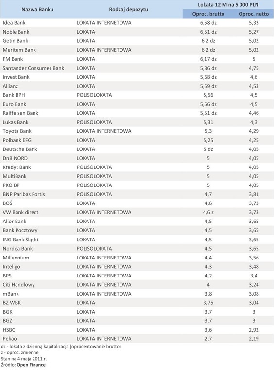 Oferta depozytowa banków – maj 2011 r. - lokata 5 tys. zł na 12 miesięcy