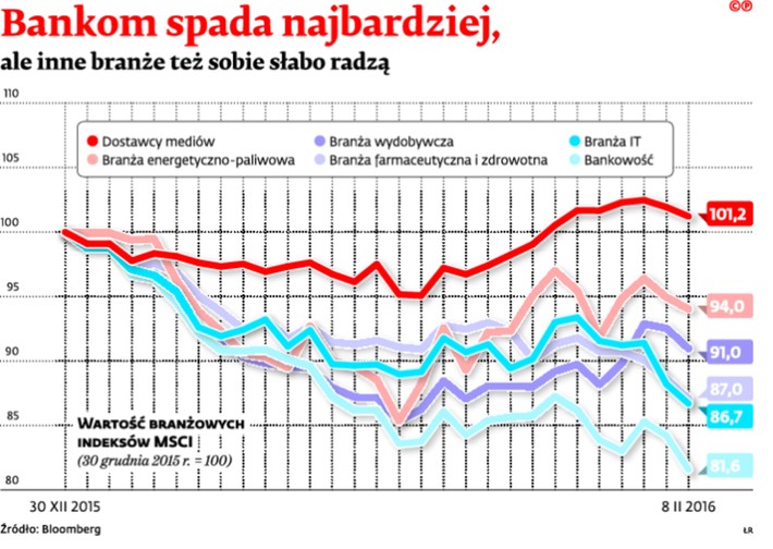 Bankom spada najbardziej, ale inne branże też sobie słabo radzą