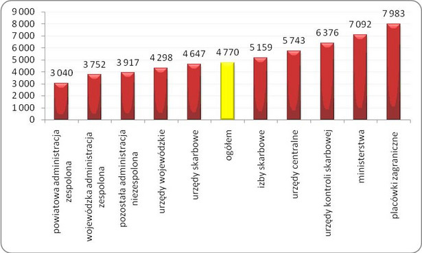 Poziom przeciętnych wynagrodzeń całkowych brutto w KSC. Opracowano: Sedlak