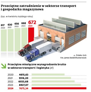 Przeciętne zatrudnienie w sektorze transport i gospodarka magazynowa