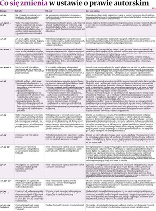 Co się zmienia w ustawie o prawie autorskim