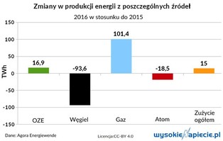 Gaz wygrywa, węgiel największym przegranym. Powód? Relacje cen