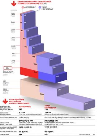 Ekspresówki zamiast autostrad: Będą tańsze, a kierowcy unikną opłat