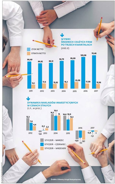 Wyniki średnich i dużych firm po trzech kwartałach