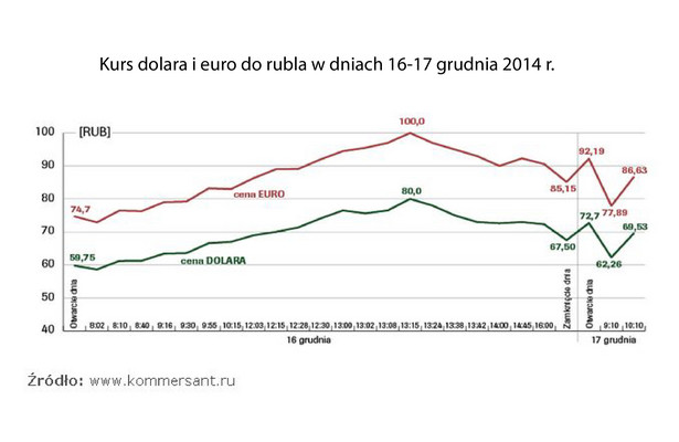 Kurs dolara i euro do rubla w dniach 16-17 grudnia 2014 r.