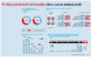 Wolnej niedzieli od handlu chce coraz mniej osób